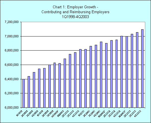 chart 1: employer growth.  This chart shows an increase of the number of contributing and reimbursing employers, from 6,400,000 in first quarter 1998 to 7,095,163 by the end of 4th quarter 2003.