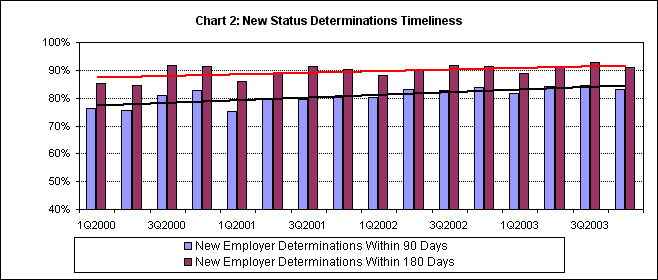Chart 2 - New Status Determinations Timelines.  This chart shows a comparison of new employer determinations within 90 days versus new employer determinations within 180 days from first quarter 200 to fourth quarter 2003.