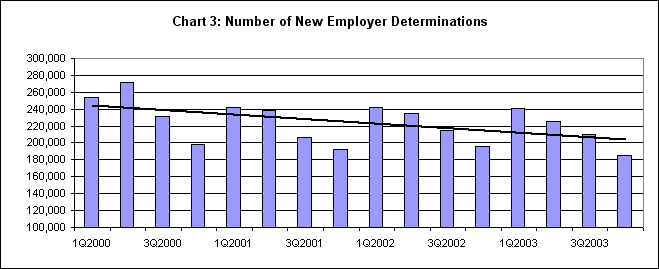 Chart 3 - Number of New Employer Determinations.  This chart shows fewer determinations being made over time from first quarter 2000 to fourth quarter 2003.