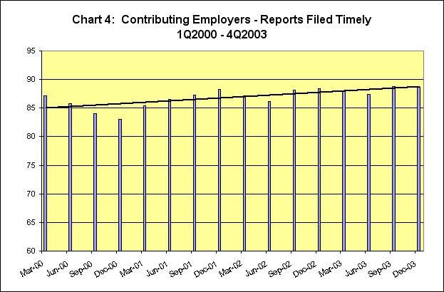 Chart 4 - Contributing Employers - Reports filed timely from March 2000 to December 2003.  The graph shows a general increase of 3 percent in the number of reports filed on time.