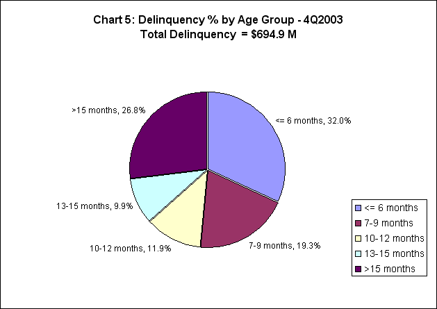 Chart 5 - Deliquency percent by Age Group.  The chart shows a breakdown of total delinquency by how long unpaid contributions and reimbursements were due by December 31, 2003.  Six months or less was 32.0%, 7 to 9 months was 19.3%, 10 to 12 months was 11.9%, 13 to 15 months was 9.9% and over 15 months was 26.8%.