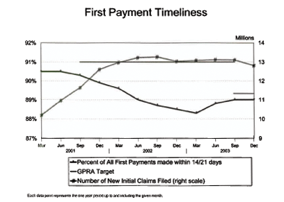 First Payment Timeliness - this graph shows the percentage of all first payments made within 14 to 21 days for a three year period from first quarter 2001 to fourth quarter 2003, in relation to the GPRA target of 91.3%.  Each data point represents the one year period up to and including the given month.