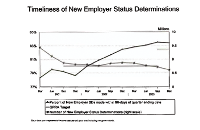 Timeliness of New Employer Status Determinations - this graph shows the percentage of new employer status determinations made within 90 days of quarter ending date in a three year period from first quarter 2001 to fourth quarter 2003, in relation to the GPRA target of 80%.  Each data point represents the one year period up to and including the given month.