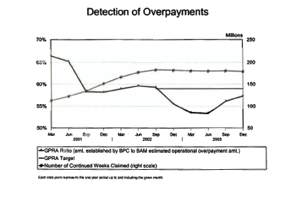 Detection of Overpayments - this graph shows the GPRA ratio (which is the amount established by BPC to BAM estimated operational overpayment amount) in a three year period from first quarter 2001 to fourth quarter 2003, in relation to the GPRA target of 80%.  Each data point represents the one year period up to and including the given month.
