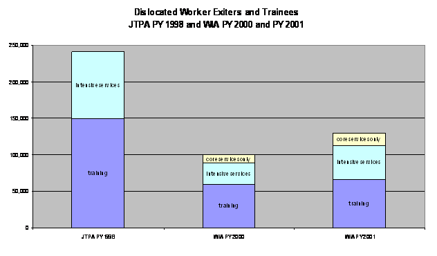 chart shows Dislocated Worker Exiters and Trainees for the Job Training Partnership Act for Program Year 1998 and Title I of the Workforce Investment Act for Program Years 2000 and 2001