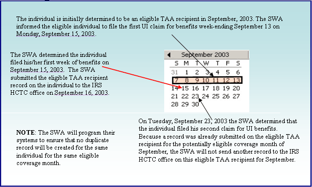 image shows a calendar of September 2003 with the week of 7 to 13 highlighted. It says a person is informed by the SWA to file the first UI claim for benefits week ending sepember 13 on september 15. On September 23 the SWA determins person filed twice, but only puts through benefit once for coverage month september.
