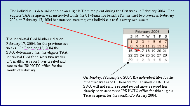image shows a calendar of February 2004 with the first two weeks highlighted. The example is a person eligible to be a TAA recipient the first week of February 2004 and is instructed to file UI claims for benefits for first two weeks of February on February 17th because the state requires people to file every two weeks.  On Sunday February 29th, the individual files for the other two weeks of UI benefits for February.  The SWA would not send a record since a record has already been sent to the IRS HCTC office for the month of February.