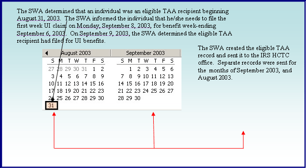 image shows a calendar of August and September 2004 with August 31 highlighted. It says that SWA determines a person is an eligible TAA recipient beginning August 31st, 2003. SWA informs the person that he needs to file the first week UI claim on September 8 for benefit week ending September 6.
