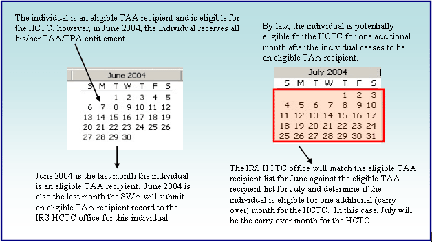 image shows calendars for June and July 2004. It says a person is an eligible TAA recipient and eligible for HCTC but in June 2004 the person receives all his TAA/TRA entitlement - June 2004 is the last month the person is an eligible TAA recipient and the last month SWA will submit an eligible TAA recipient record to the IRS HCTC office for this person). By law the person is potentially eligible for HCTC one additional month after they cease to be eligible for TAA.