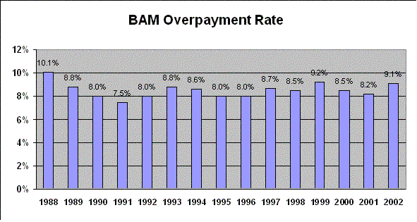 Bargraph of BAM Overpayment Rate