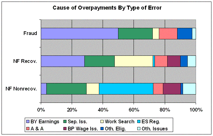 bar chart showing cause of overpayments by type of error