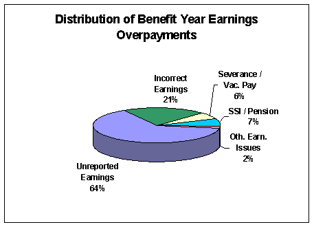 pie chart showing the Distribution of Benefit Year Earnings Overpayments