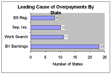 bar chart showing leading cause of overpayments by state
