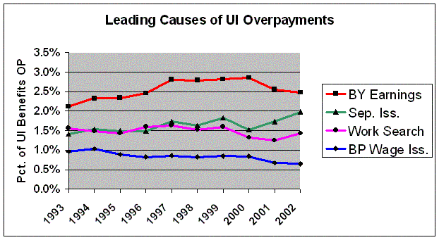 line graph showing causes of UI overpayments - % of ui benefits from 1993 to 2002