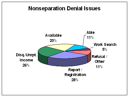 pie chart showing nonseparation denial issues