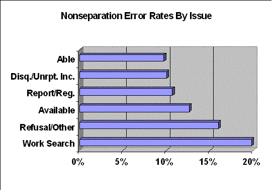 bar chart showing nonseparation error rates by issue