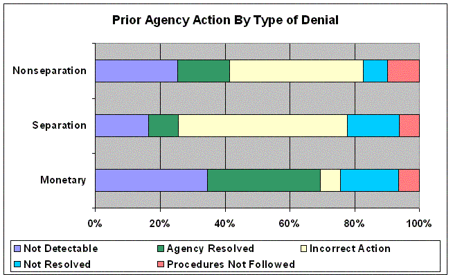 bar chart showing prior agency action by type of denial