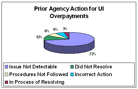 pie chart showing prior agency action for UI Overpayments