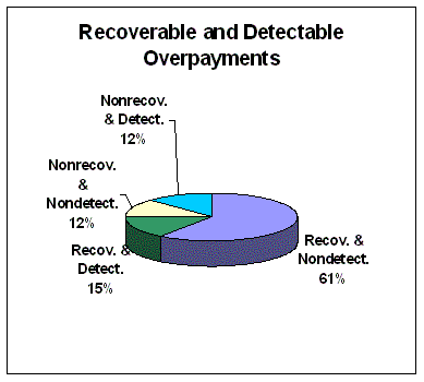 pie chart showing recoverable and detectable overpayments
