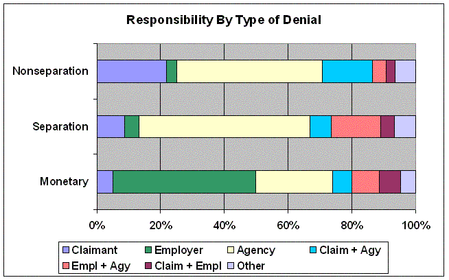 bar chart showing responsibility by type of denial