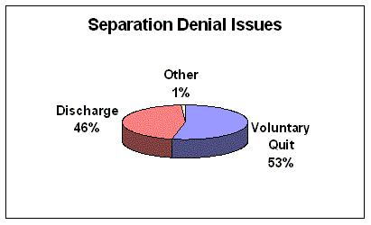 pie chart showing separation denial issues