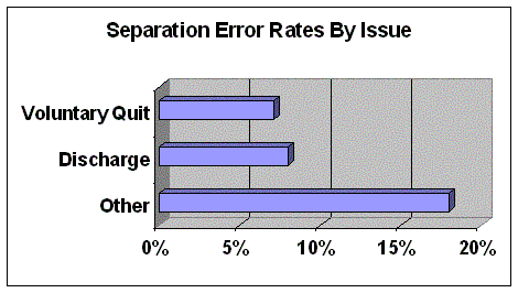 bar chart showing separation error rates by issue