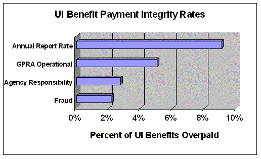 bargraph shows UI Benefit Payment Integrity Rates