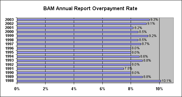 BAM Annual Report Overpayment Rate