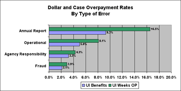 dollar and case overpayment rates by type of error