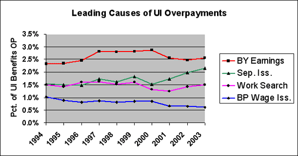 Leading Causes of UI Overpayments