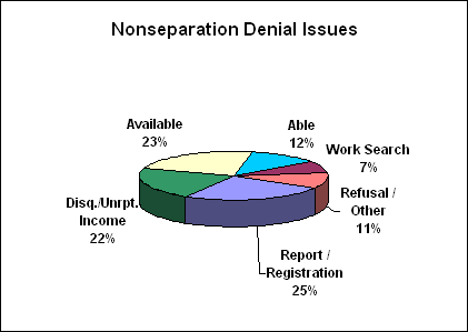 nonseparation denial issues