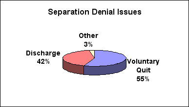 separation denial issues
