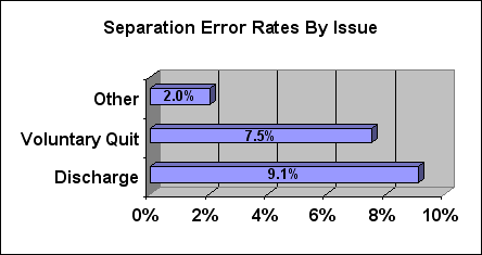 separation error rates by issue