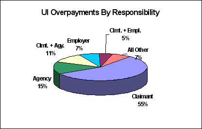 ui overpayments by responsibility