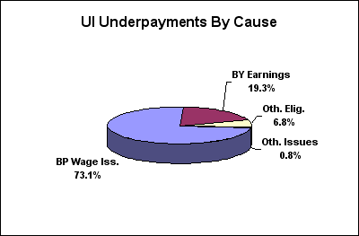 ui underpayments by cause