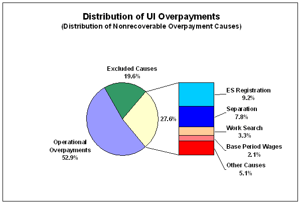 distribution of UI Overpayments - distribution of nonrecoverable overpayments causes