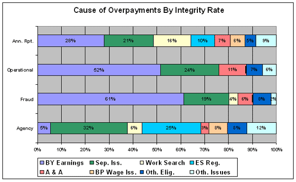 cause of overpayments by integrity rate