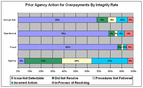 prior agency action for overpayments by integrity rate