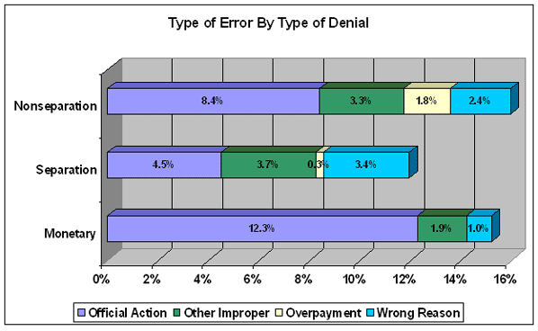 type of error by type of denial