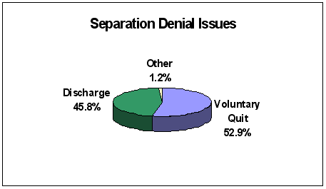 separation denial issues