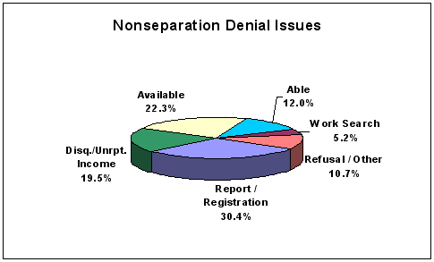 nonseparation denial issues