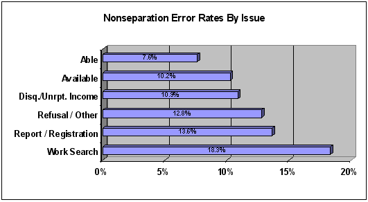 nonseparation error rates by issue