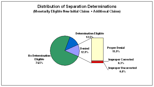 distribution of separation determinations