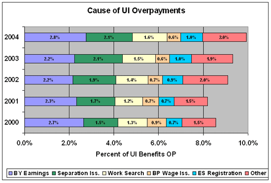 Leading Causes of UI Overpayments