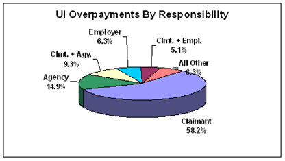 ui overpayments by responsibility
