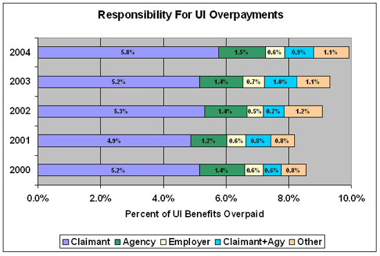 Responsibility for UI Overpayments