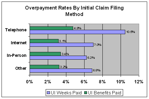 overpayment rates by initial claim filing method
