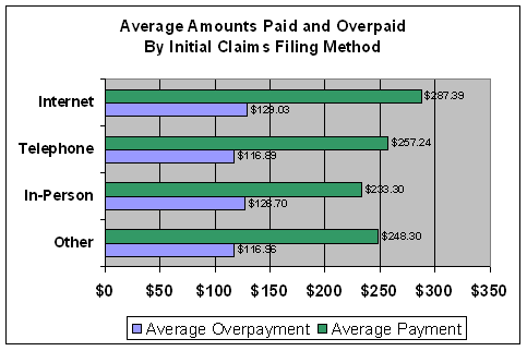 average amounts paid and overpaid by initial claims filing method