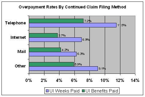 overpayment by continued claim filing method