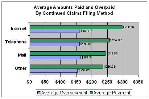 average amounts paid and overpaid by continued claims filing newthod